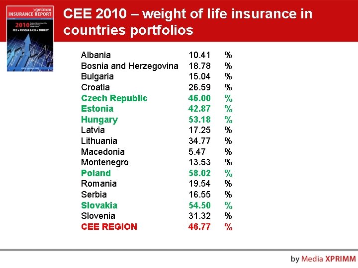 CEE 2010 – weight of life insurance in countries portfolios Albania Bosnia and Herzegovina