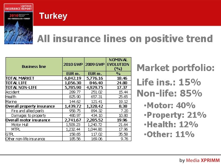 Turkey All insurance lines on positive trend Business line TOTAL MARKET TOTAL LIFE TOTAL