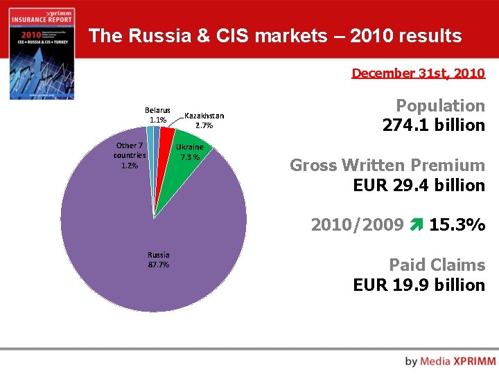 The Russia & CIS markets – 2010 results December 31 st, 2010 Belarus 1.