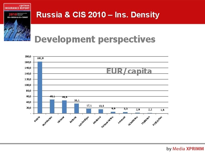 Russia & CIS 2010 – Ins. Density Development perspectives 200, 0 182, 8 180,