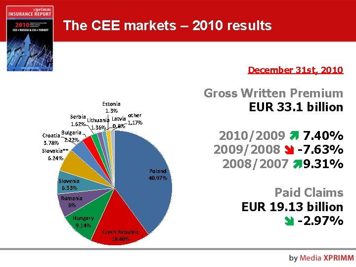 The CEE markets – 2010 results December 31 st, 2010 Gross Written Premium EUR