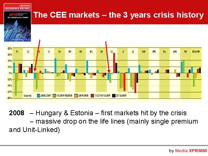 The CEE markets – the 3 years crisis history 2008 – Hungary & Estonia