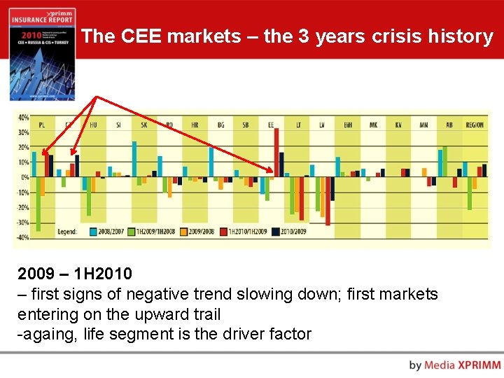 The CEE markets – the 3 years crisis history 2009 – 1 H 2010