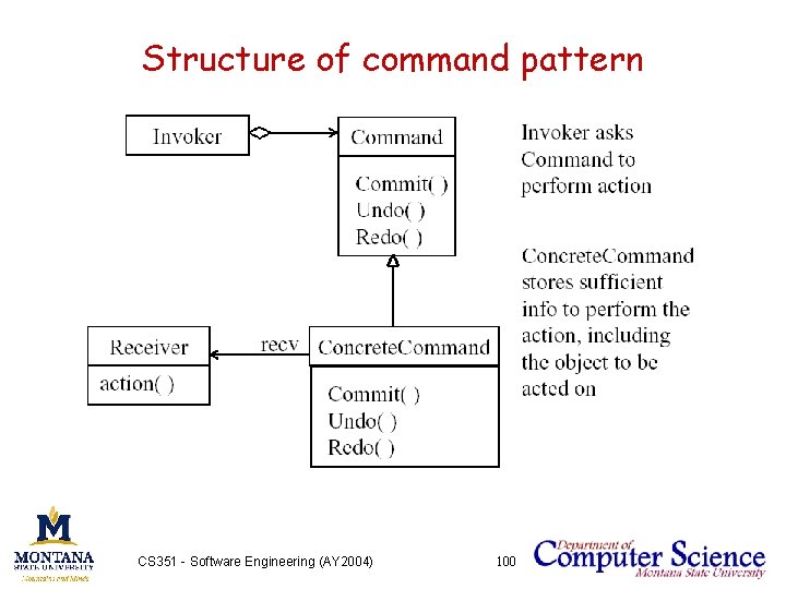Structure of command pattern CS 351 - Software Engineering (AY 2004) 100 