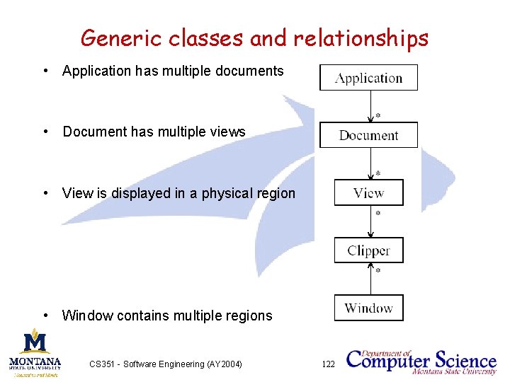 Generic classes and relationships • Application has multiple documents • Document has multiple views