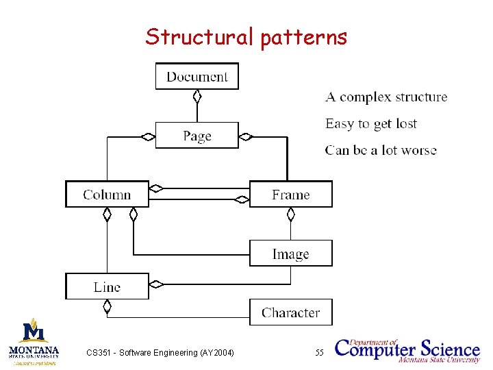 Structural patterns CS 351 - Software Engineering (AY 2004) 55 