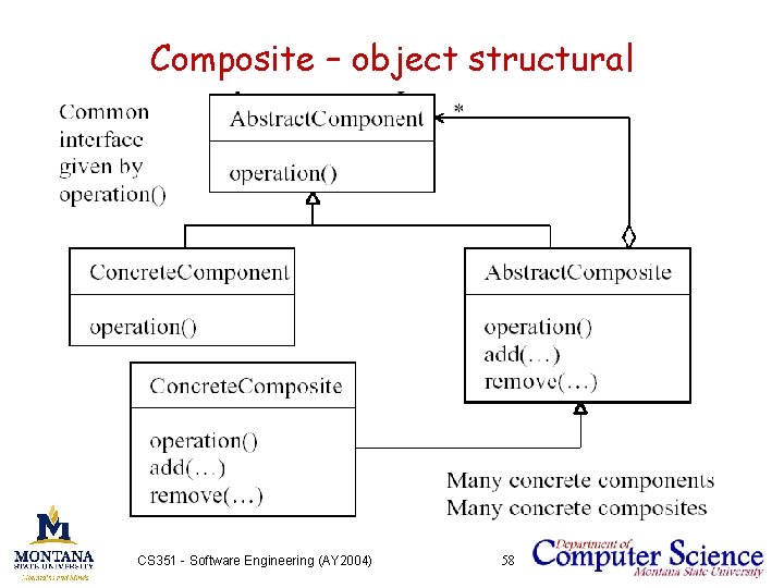 Composite – object structural CS 351 - Software Engineering (AY 2004) 58 