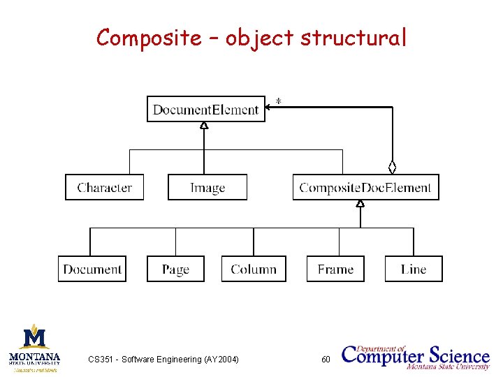 Composite – object structural CS 351 - Software Engineering (AY 2004) 60 