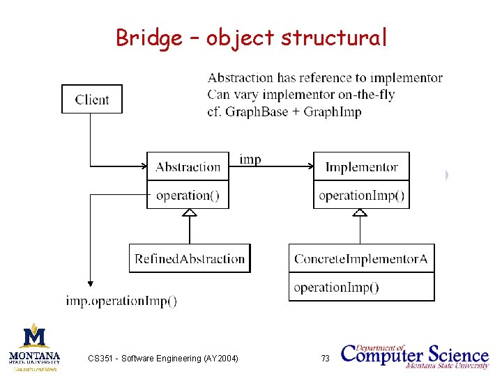 Bridge – object structural CS 351 - Software Engineering (AY 2004) 73 