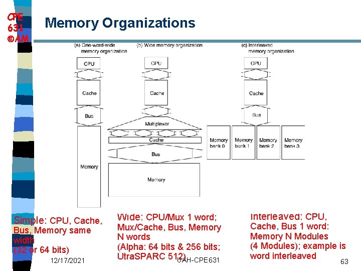 CPE 631 AM Memory Organizations Simple: CPU, Cache, Bus, Memory same width (32 or
