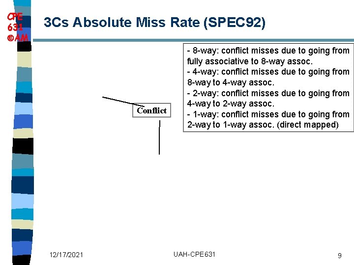 CPE 631 AM 3 Cs Absolute Miss Rate (SPEC 92) Conflict 12/17/2021 - 8