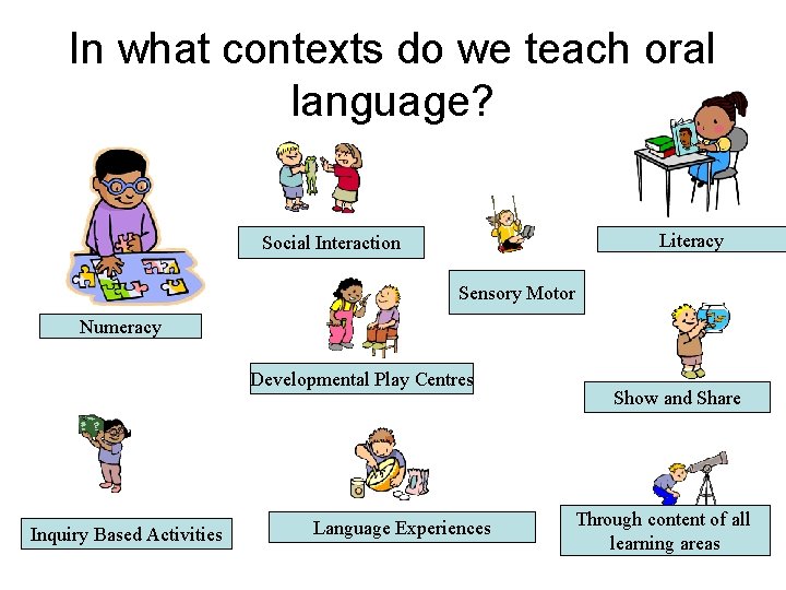 In what contexts do we teach oral language? Literacy Social Interaction Sensory Motor Numeracy