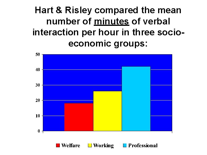 Hart & Risley compared the mean number of minutes of verbal interaction per hour