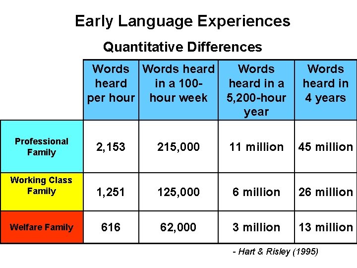 Early Language Experiences Quantitative Differences Words heard in a 100 heard in a per