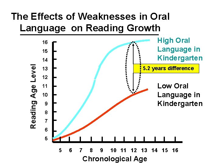 The Effects of Weaknesses in Oral Language on Reading Growth High Oral Language in