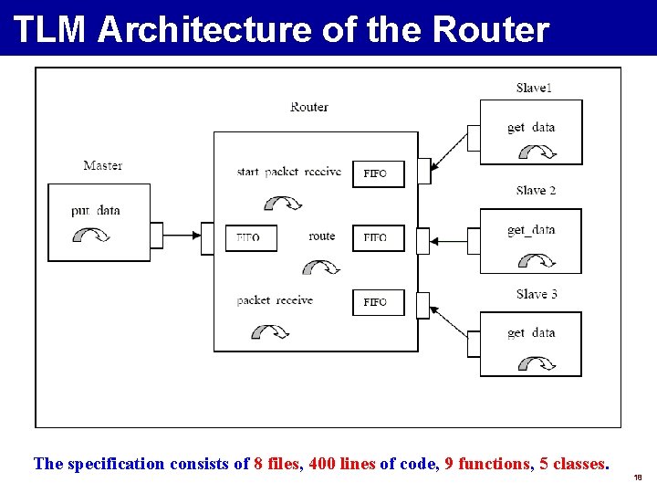 TLM Architecture of the Router The specification consists of 8 files, 400 lines of