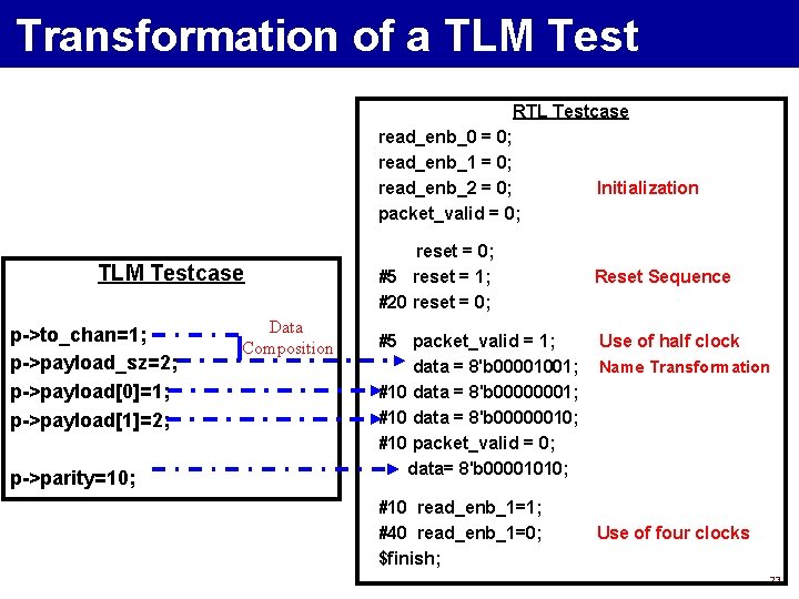 Transformation of a TLM Test RTL Testcase read_enb_0 = 0; read_enb_1 = 0; read_enb_2