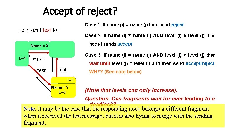 Accept of reject? Case 1. If name (i) = name (j) then send reject
