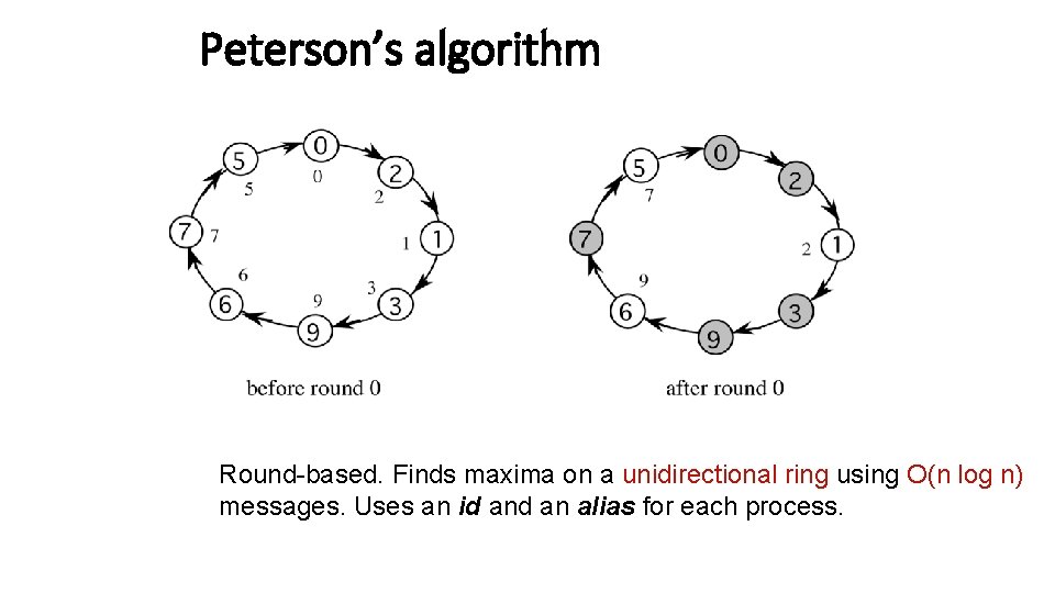 Peterson’s algorithm Round-based. Finds maxima on a unidirectional ring using O(n log n) messages.