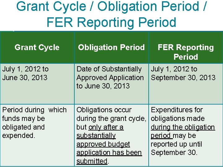 Grant Cycle / Obligation Period / FER Reporting Period Grant Cycle Obligation Period FER
