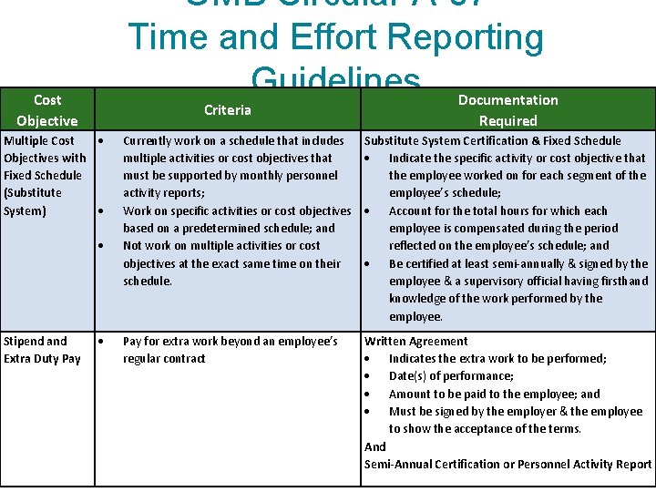 OMB Circular A-87 Time and Effort Reporting Guidelines Documentation Cost Objective Criteria Multiple Cost