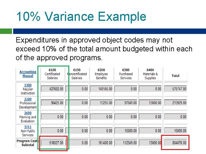 10% Variance Example Expenditures in approved object codes may not exceed 10% of the