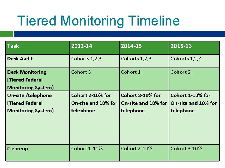 Tiered Monitoring Timeline Task 2013 -14 2014 -15 2015 -16 Desk Audit Cohorts 1,