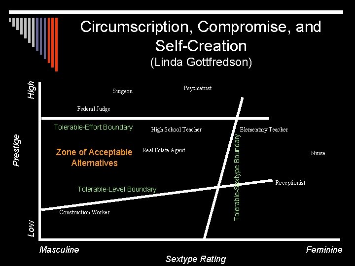 Circumscription, Compromise, and Self-Creation High (Linda Gottfredson) Psychiatrist Surgeon Federal Judge Zone of Acceptable