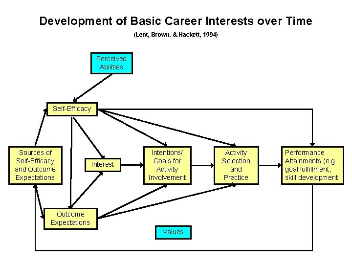 Development of Basic Career Interests over Time (Lent, Brown, & Hackett, 1994) Perceived Abilities