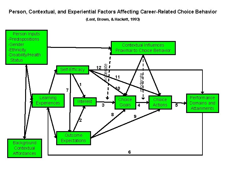 Person, Contextual, and Experiential Factors Affecting Career-Related Choice Behavior (Lent, Brown, & Hackett, 1993)
