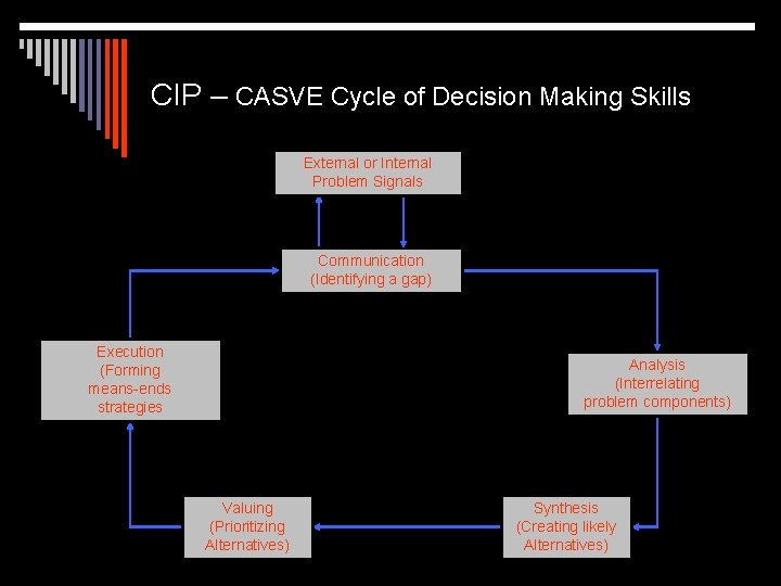 CIP – CASVE Cycle of Decision Making Skills External or Internal Problem Signals Communication