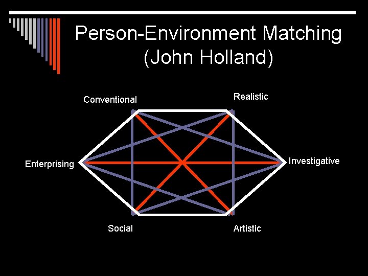 Person-Environment Matching (John Holland) Conventional Realistic Investigative Enterprising Social Artistic 