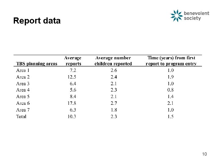 Report data 10 Report data 10