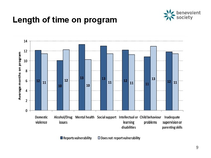 Length of time on program 9 Length of time on program 9