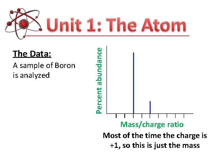 A sample of Boron is analyzed Percent abundance The Data: Mass/charge ratio Most of