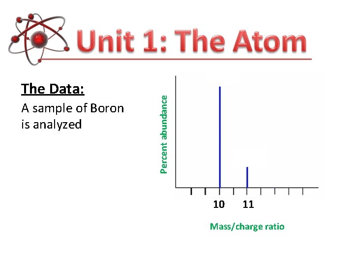 A sample of Boron is analyzed Percent abundance The Data: 10 11 Mass/charge ratio