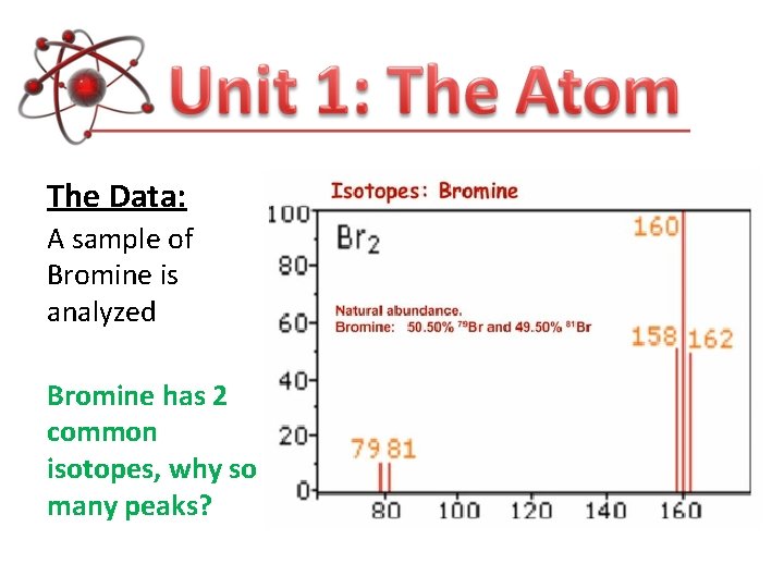 The Data: A sample of Bromine is analyzed Bromine has 2 common isotopes, why
