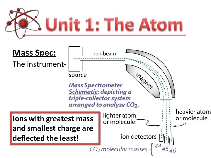 Mass Spec: The instrument- Ions with greatest mass and smallest charge are deflected the