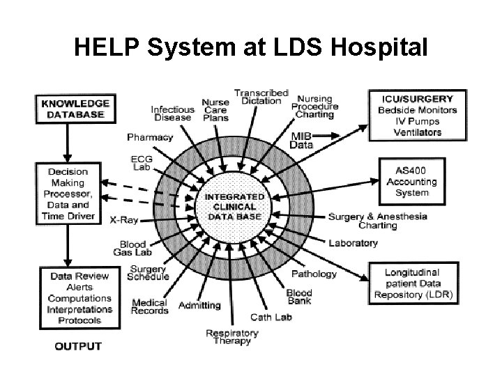 HELP System at LDS Hospital 