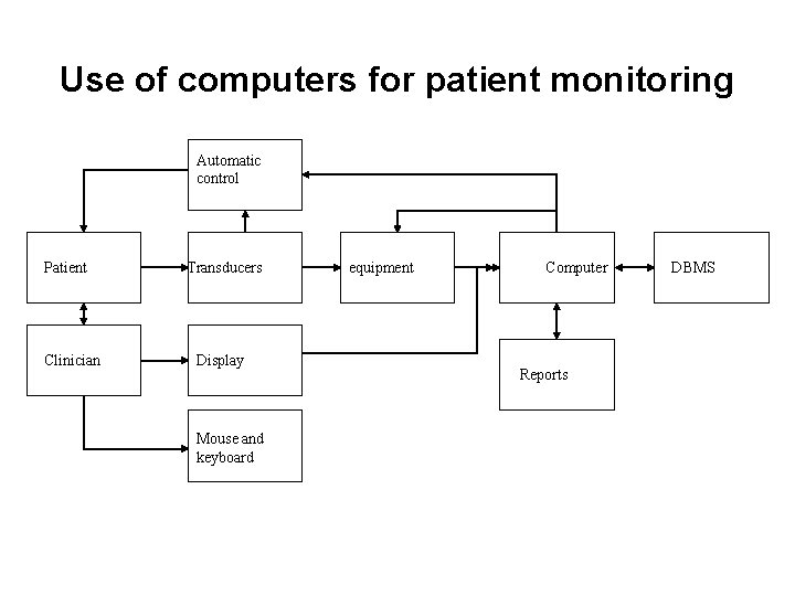 Use of computers for patient monitoring Automatic control Patient Clinician Transducers Display Mouse and