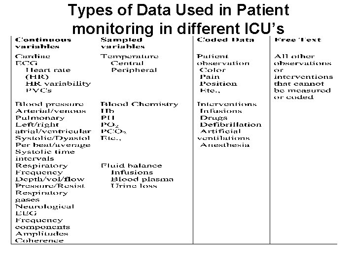 Types of Data Used in Patient monitoring in different ICU’s 