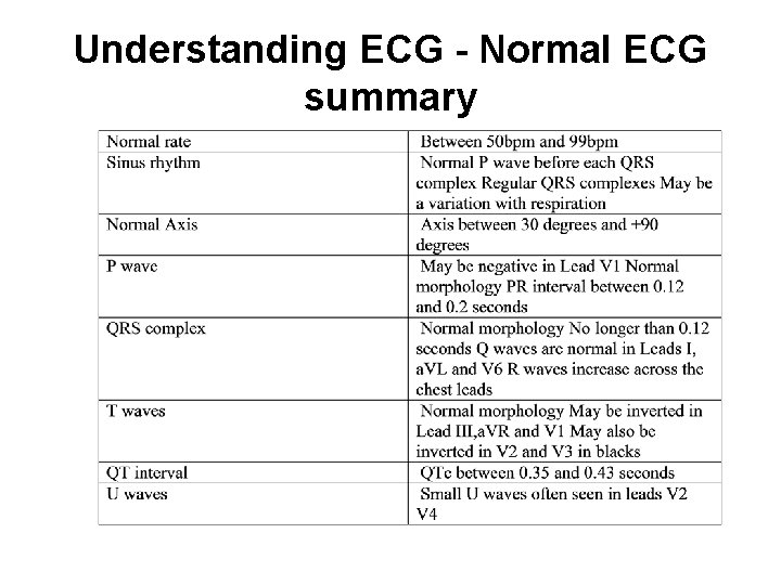 Understanding ECG - Normal ECG summary 