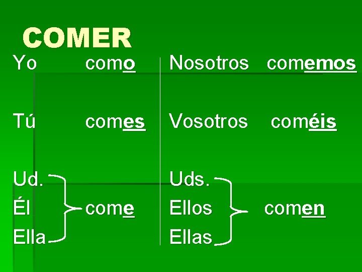 COMER Yo como Nosotros comemos Tú comes Vosotros come Uds. Ellos Ellas Ud. Él