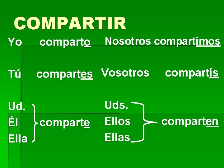 COMPARTIR Nosotros compartimos Yo comparto Tú compartes Vosotros Ud. Él Ella comparte Uds. Ellos