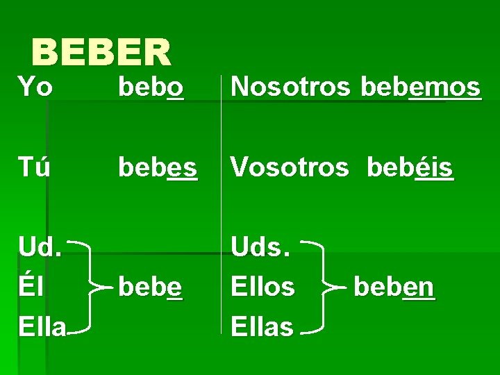 BEBER Yo bebo Nosotros bebemos Tú bebes Vosotros bebéis bebe Uds. Ellos Ellas Ud.