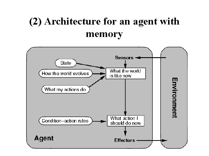 (2) Architecture for an agent with memory 