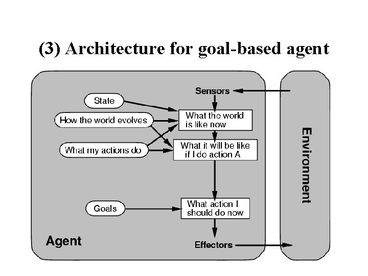 (3) Architecture for goal-based agent 