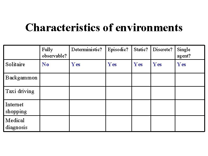 Characteristics of environments Solitaire Backgammon Taxi driving Internet shopping Medical diagnosis Fully Deterministic? observable?