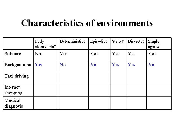 Characteristics of environments Solitaire Fully Deterministic? observable? Episodic? Static? Discrete? Single agent? No Yes