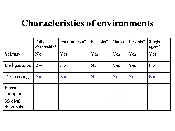 Characteristics of environments Fully Deterministic? observable? Episodic? Static? Discrete? Single agent? No Yes Yes